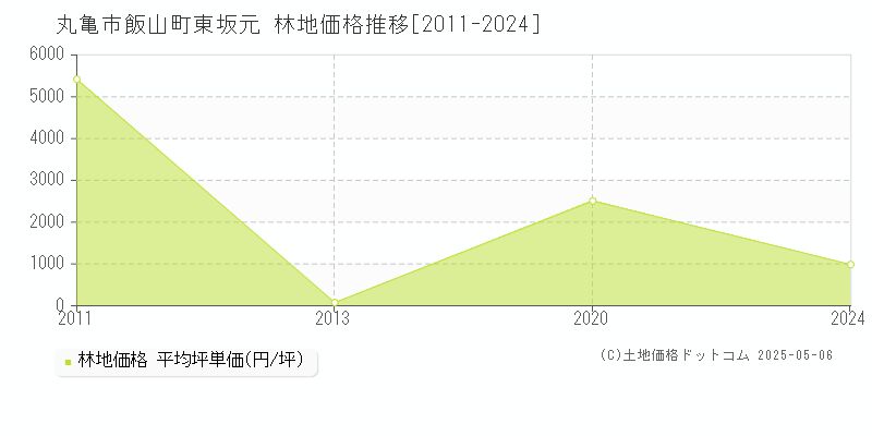 飯山町東坂元(丸亀市)の林地価格推移グラフ(坪単価)[2011-2024年]
