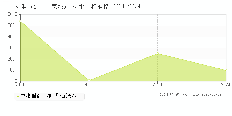 丸亀市飯山町東坂元の林地価格推移グラフ 