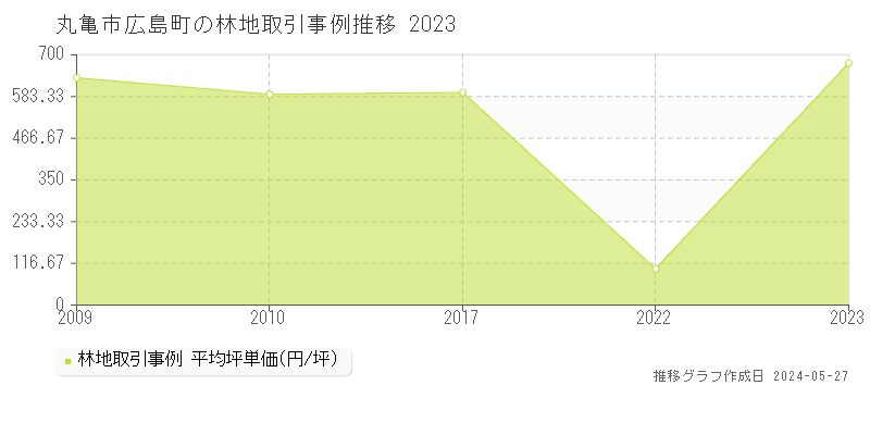 丸亀市広島町の林地価格推移グラフ 