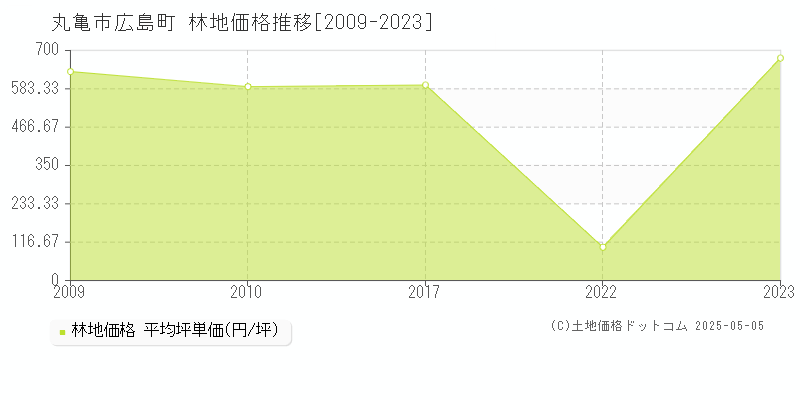 広島町(丸亀市)の林地価格推移グラフ(坪単価)[2009-2023年]