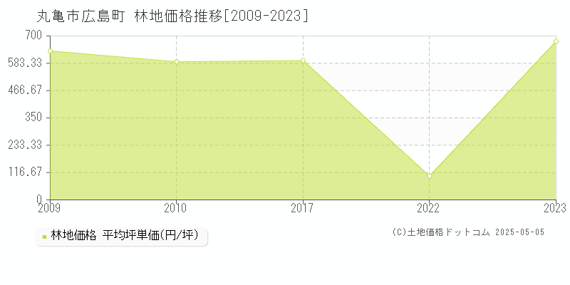 丸亀市広島町の林地価格推移グラフ 