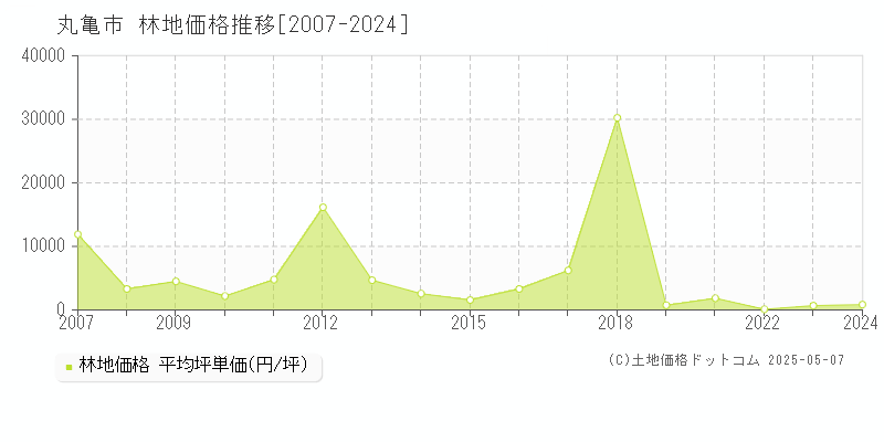 丸亀市(香川県)の林地価格推移グラフ(坪単価)[2007-2024年]