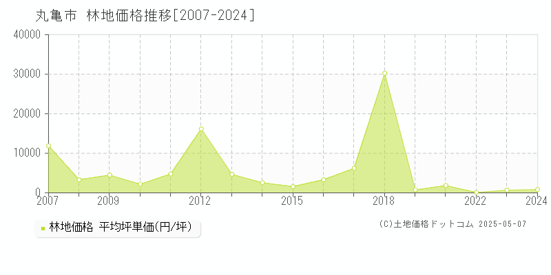 丸亀市全域の林地価格推移グラフ 