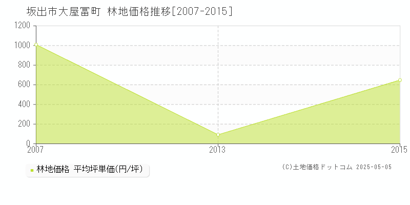 大屋冨町(坂出市)の林地価格推移グラフ(坪単価)[2007-2015年]