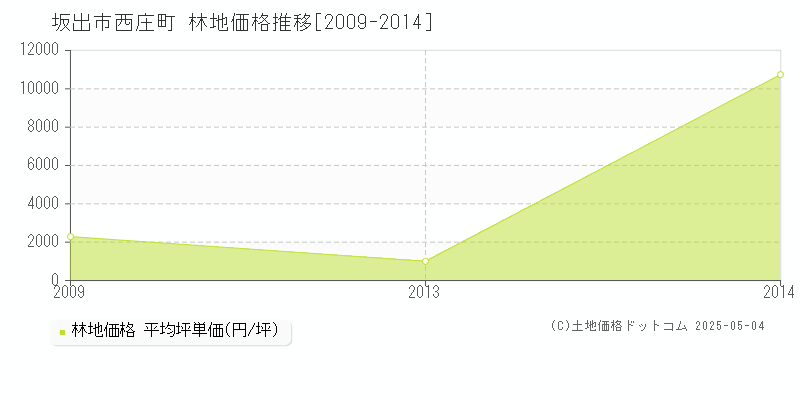 西庄町(坂出市)の林地価格推移グラフ(坪単価)[2009-2014年]