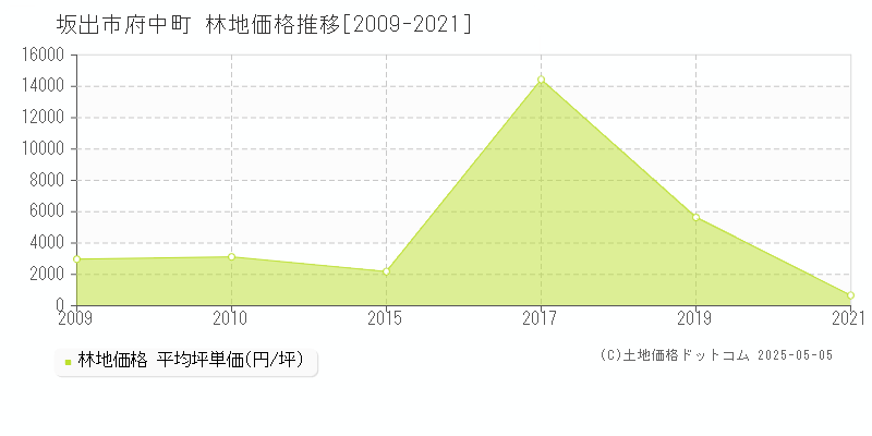 坂出市府中町の林地価格推移グラフ 