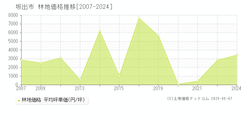 坂出市(香川県)の林地価格推移グラフ(坪単価)[2007-2024年]