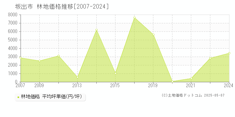 坂出市の林地取引事例推移グラフ 