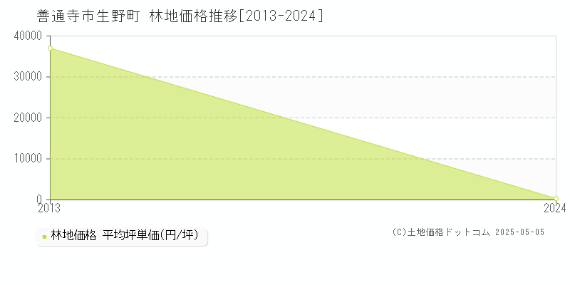 生野町(善通寺市)の林地価格推移グラフ(坪単価)[2013-2024年]