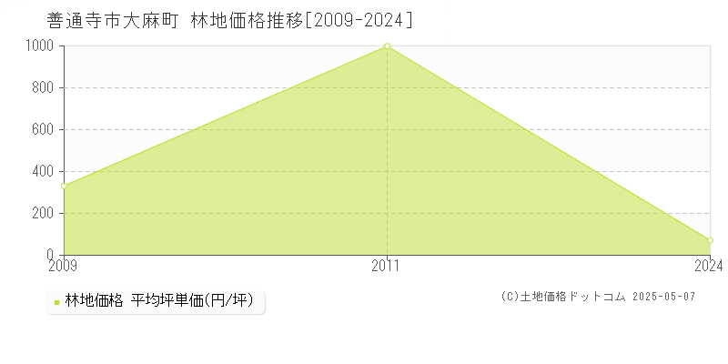 大麻町(善通寺市)の林地価格推移グラフ(坪単価)[2009-2024年]