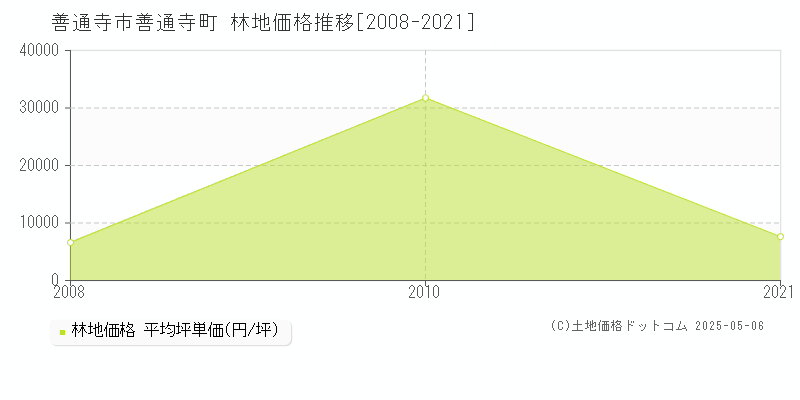 善通寺町(善通寺市)の林地価格推移グラフ(坪単価)[2008-2021年]