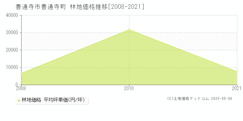 善通寺市善通寺町の林地価格推移グラフ 