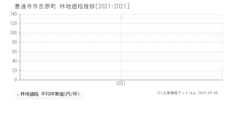 吉原町(善通寺市)の林地価格推移グラフ(坪単価)[2021-2021年]