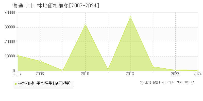 全域(善通寺市)の林地価格推移グラフ(坪単価)[2007-2024年]
