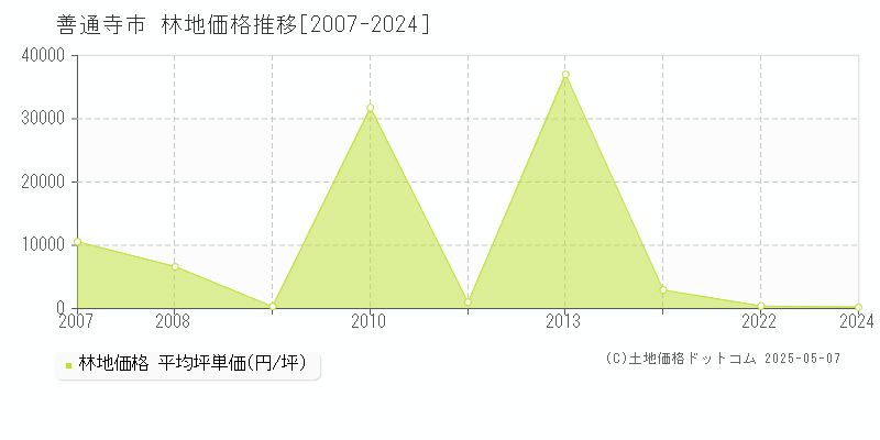 善通寺市の林地価格推移グラフ 