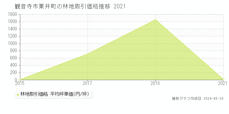 観音寺市粟井町の林地価格推移グラフ 