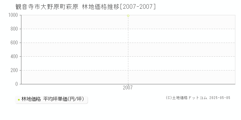 大野原町萩原(観音寺市)の林地価格推移グラフ(坪単価)[2007-2007年]