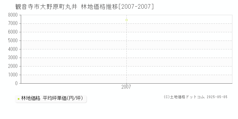 大野原町丸井(観音寺市)の林地価格推移グラフ(坪単価)[2007-2007年]