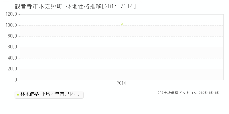 木之郷町(観音寺市)の林地価格推移グラフ(坪単価)[2014-2014年]