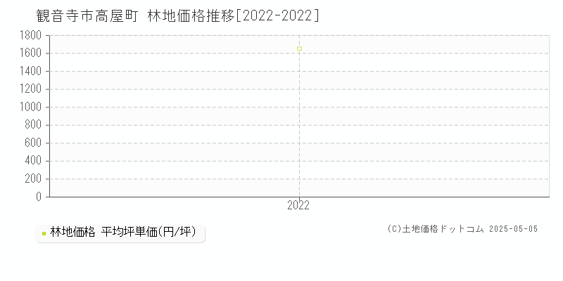 高屋町(観音寺市)の林地価格推移グラフ(坪単価)[2022-2022年]
