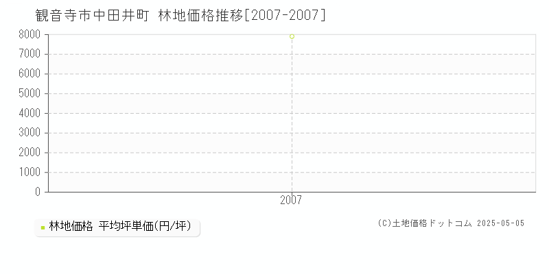 中田井町(観音寺市)の林地価格推移グラフ(坪単価)[2007-2007年]
