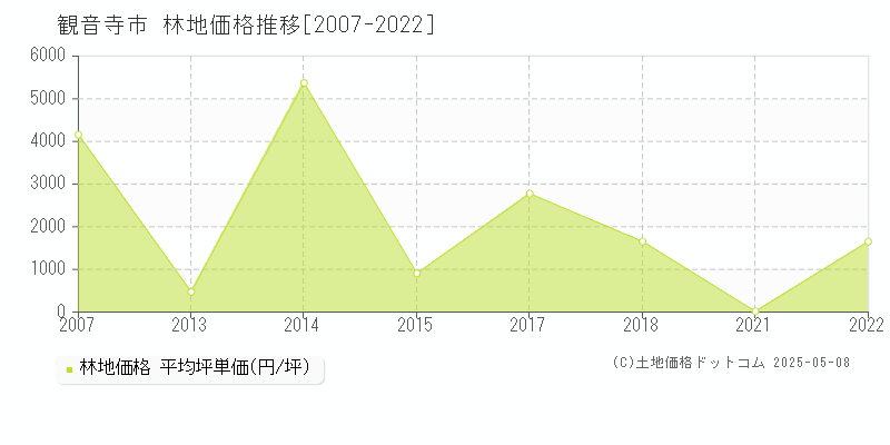 観音寺市(香川県)の林地価格推移グラフ(坪単価)[2007-2022年]