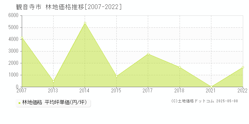 観音寺市の林地取引事例推移グラフ 