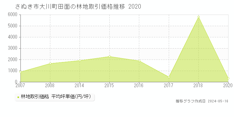 さぬき市大川町田面の林地価格推移グラフ 