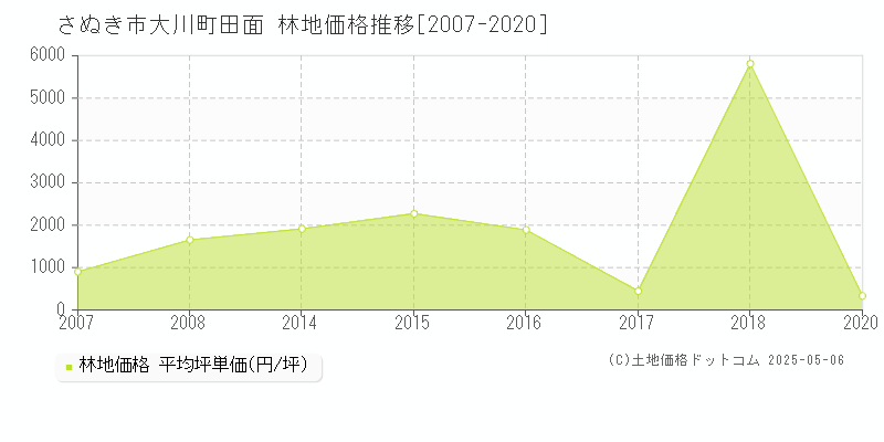 大川町田面(さぬき市)の林地価格推移グラフ(坪単価)[2007-2020年]