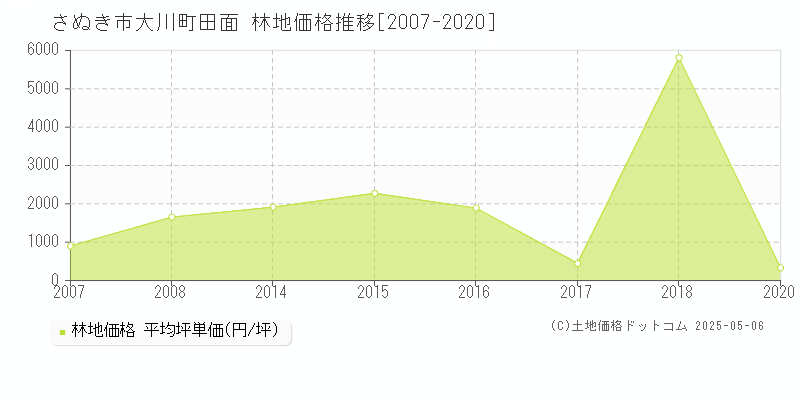 さぬき市大川町田面の林地価格推移グラフ 