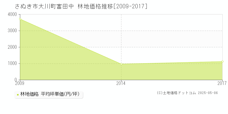 大川町富田中(さぬき市)の林地価格推移グラフ(坪単価)[2009-2017年]