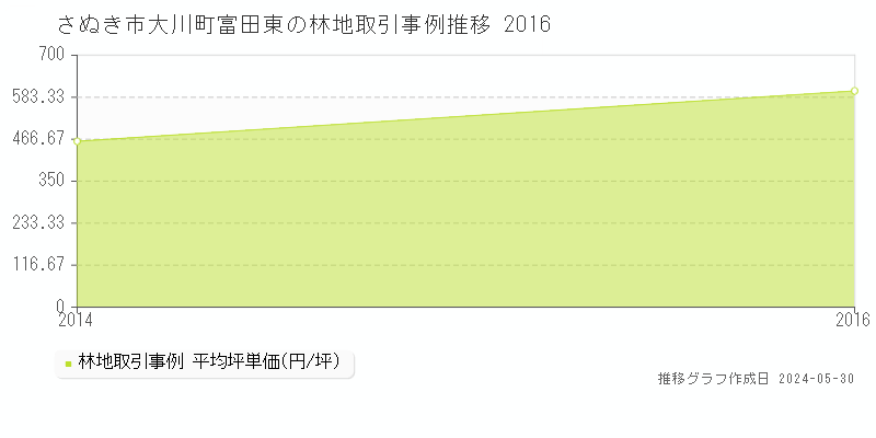 さぬき市大川町富田東の林地価格推移グラフ 
