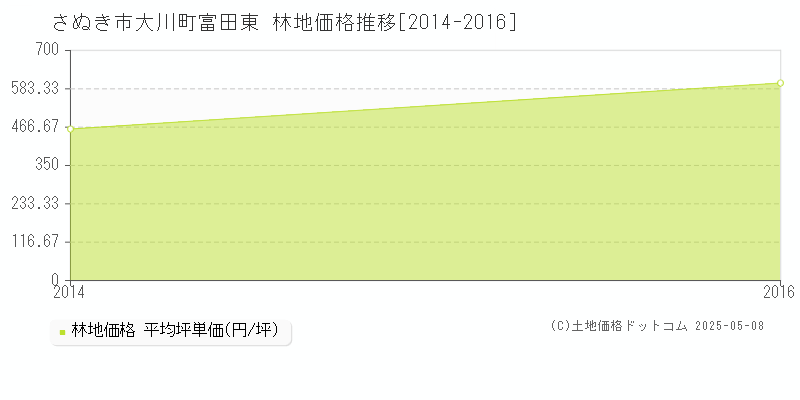 大川町富田東(さぬき市)の林地価格推移グラフ(坪単価)[2014-2016年]