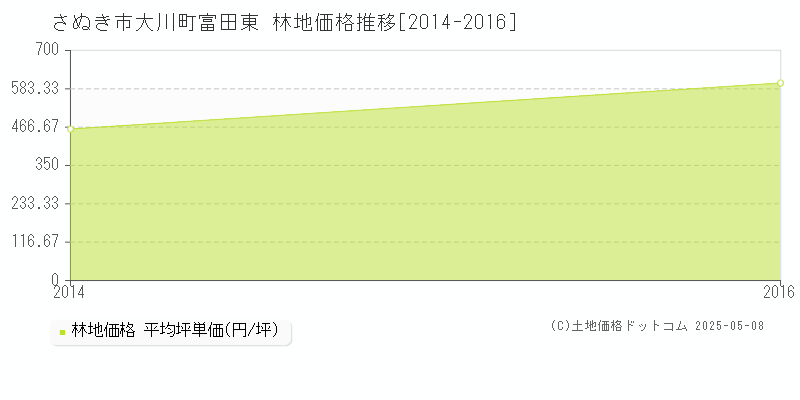 さぬき市大川町富田東の林地価格推移グラフ 