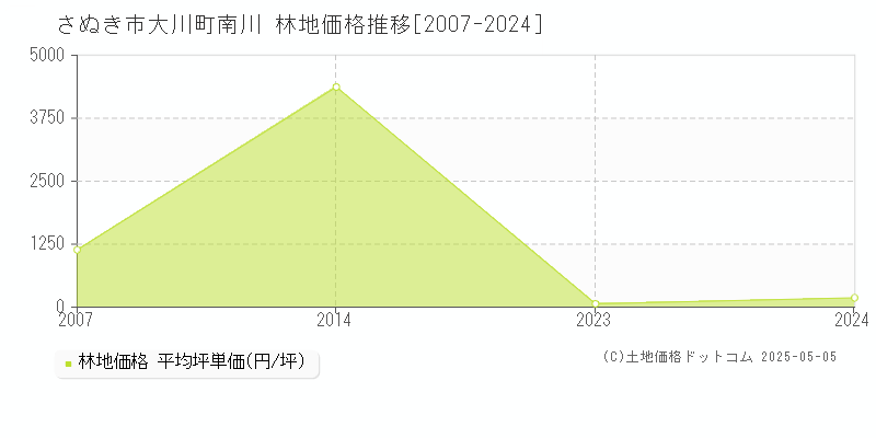 大川町南川(さぬき市)の林地価格推移グラフ(坪単価)[2007-2024年]