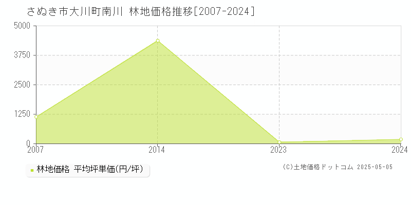 さぬき市大川町南川の林地価格推移グラフ 