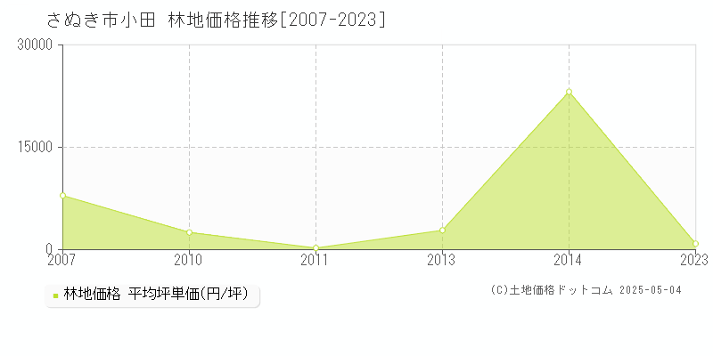 小田(さぬき市)の林地価格推移グラフ(坪単価)[2007-2023年]