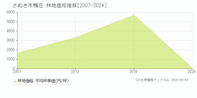 鴨庄(さぬき市)の林地価格推移グラフ(坪単価)[2007-2024年]