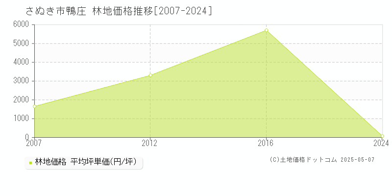 さぬき市鴨庄の林地価格推移グラフ 