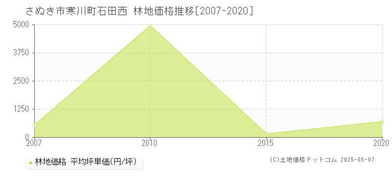 寒川町石田西(さぬき市)の林地価格推移グラフ(坪単価)[2007-2020年]