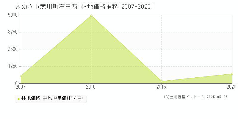 さぬき市寒川町石田西の林地価格推移グラフ 