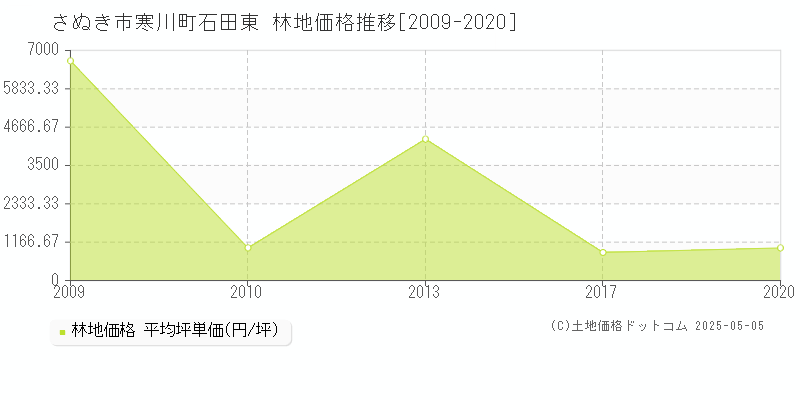 寒川町石田東(さぬき市)の林地価格推移グラフ(坪単価)[2009-2020年]