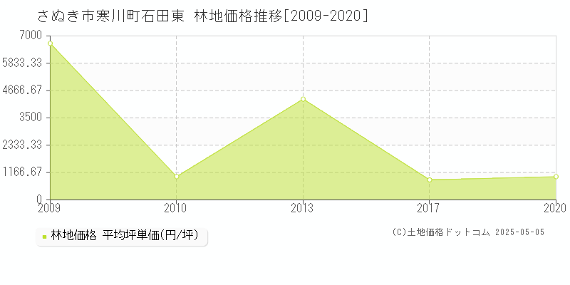 さぬき市寒川町石田東の林地価格推移グラフ 