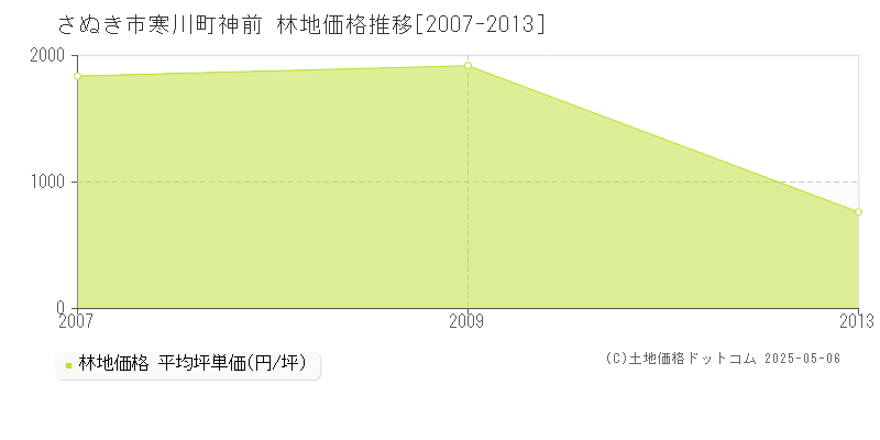 寒川町神前(さぬき市)の林地価格推移グラフ(坪単価)[2007-2013年]