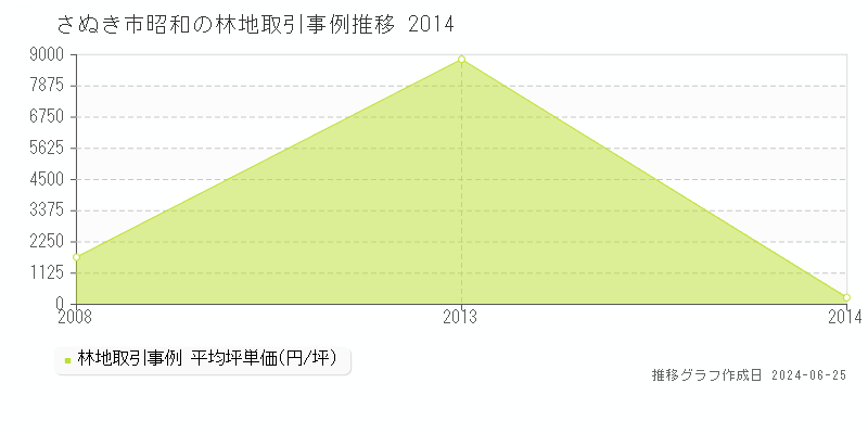 さぬき市昭和の林地取引事例推移グラフ 