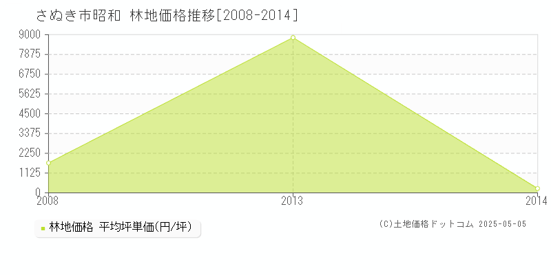 昭和(さぬき市)の林地価格推移グラフ(坪単価)[2008-2014年]