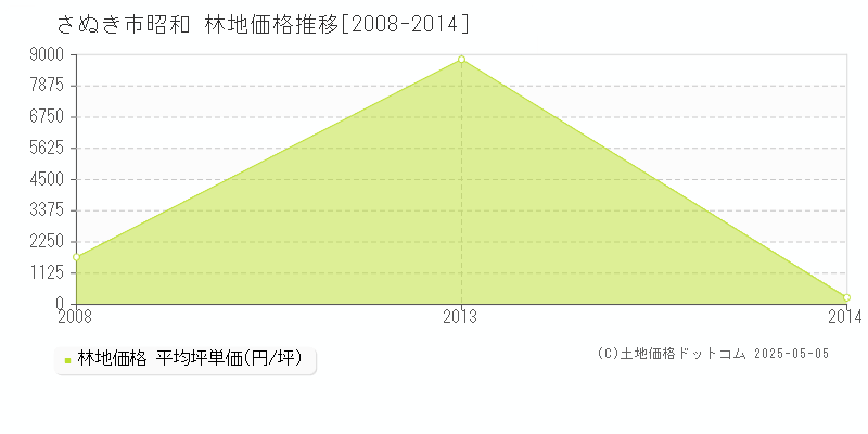 さぬき市昭和の林地取引事例推移グラフ 