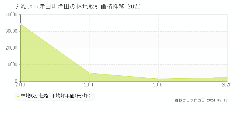 さぬき市津田町津田の林地価格推移グラフ 