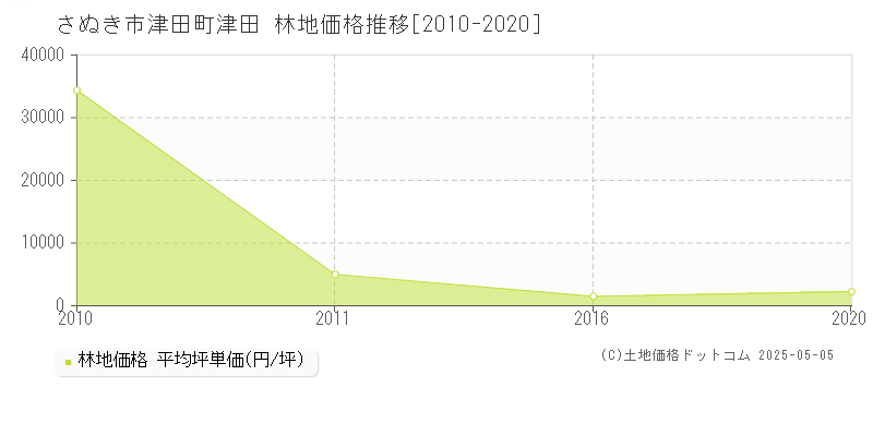 津田町津田(さぬき市)の林地価格推移グラフ(坪単価)[2010-2020年]