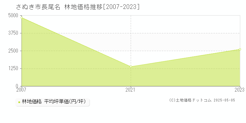 長尾名(さぬき市)の林地価格推移グラフ(坪単価)[2007-2023年]